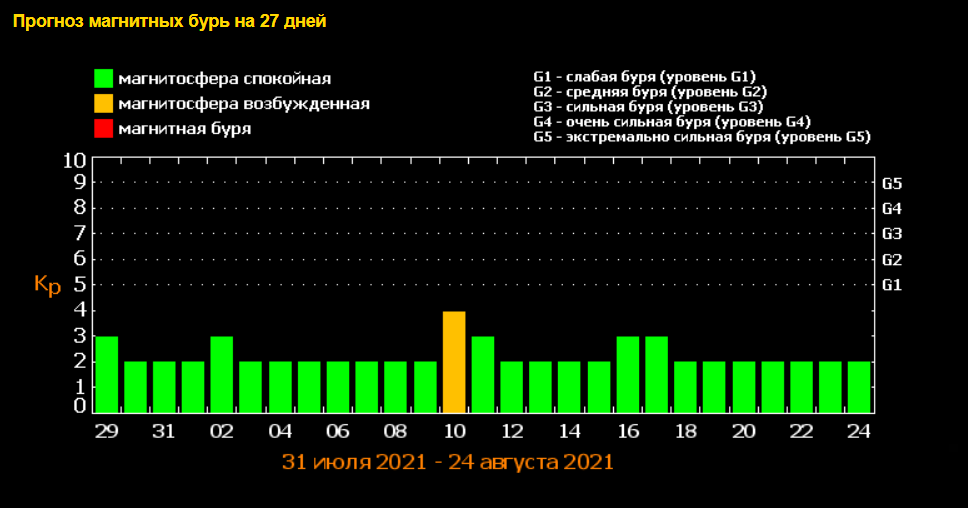 podrobnyj-prognoz-magnitnykh-bur-na-avgust-2021-goda